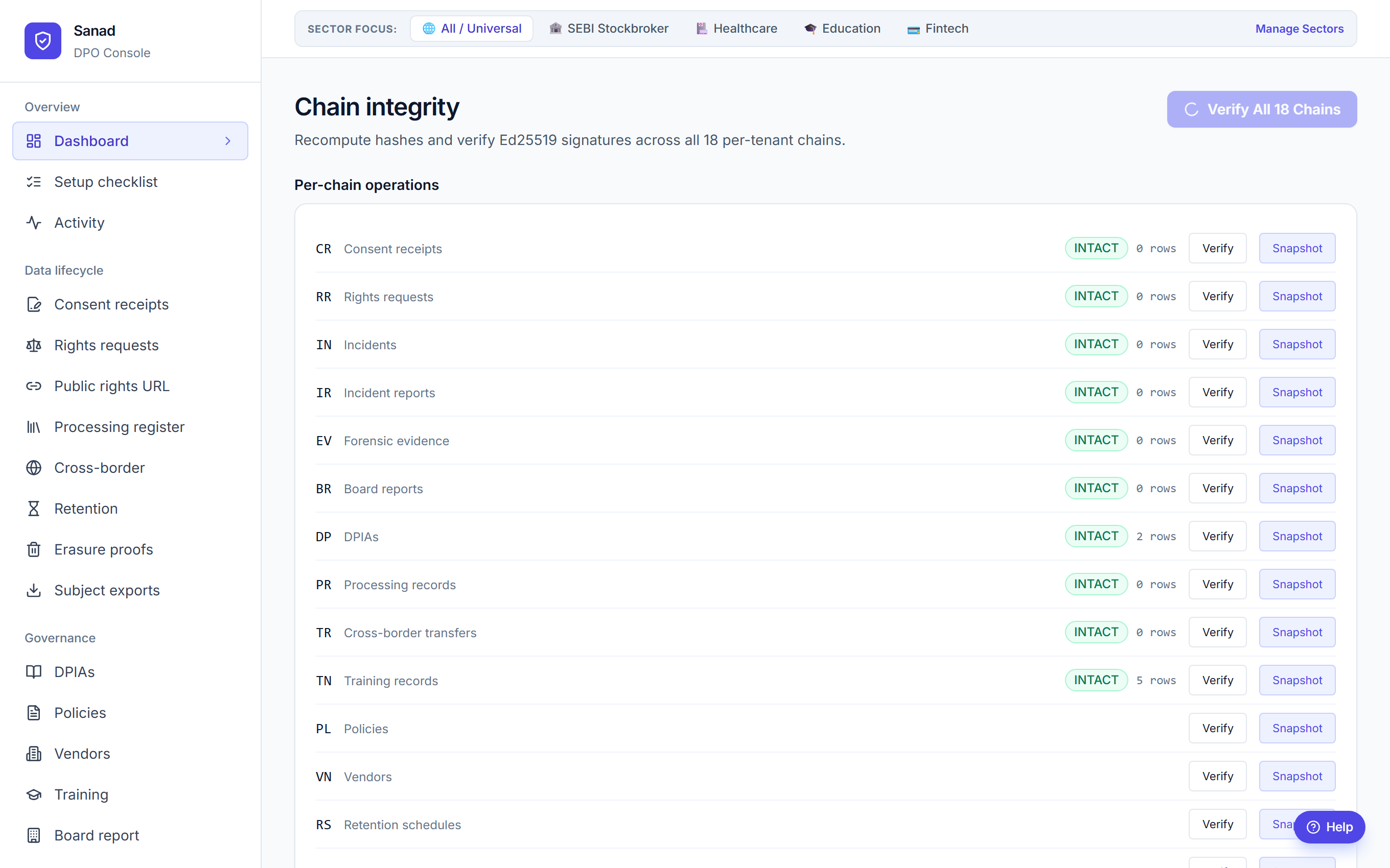 The Sanad DPO console verifying all 18 per-tenant evidence chains, each reporting INTACT